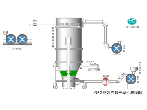 GFG沸騰干燥機