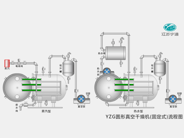 YZF圓形真空干燥機（固定式）