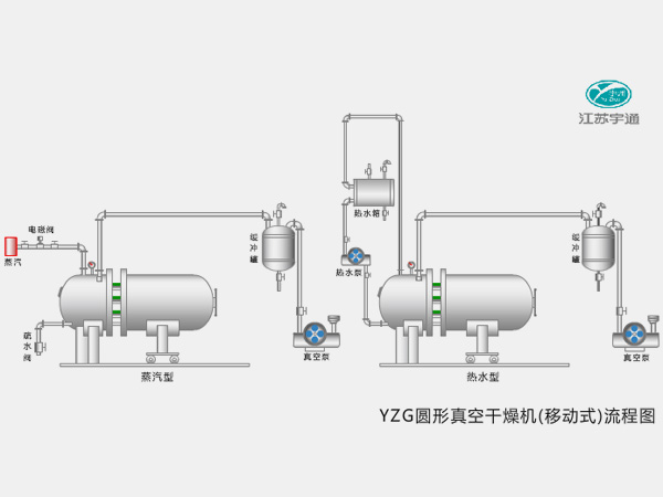 YZF圓形真空干燥機（移動式）