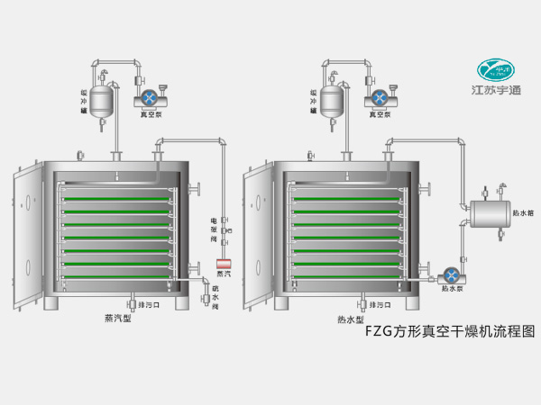 FZG方形真空干燥機