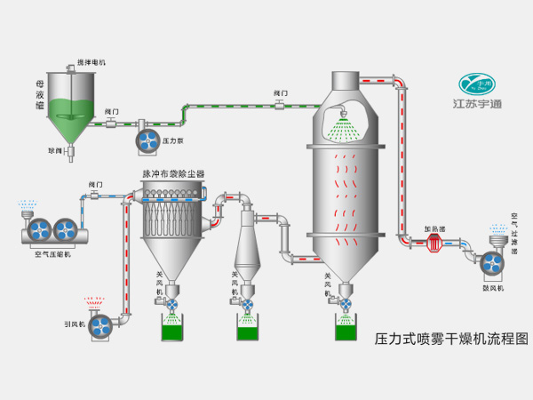 壓力式噴霧干燥機